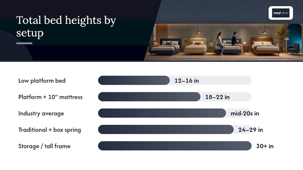 Bed height stacked component breakdown