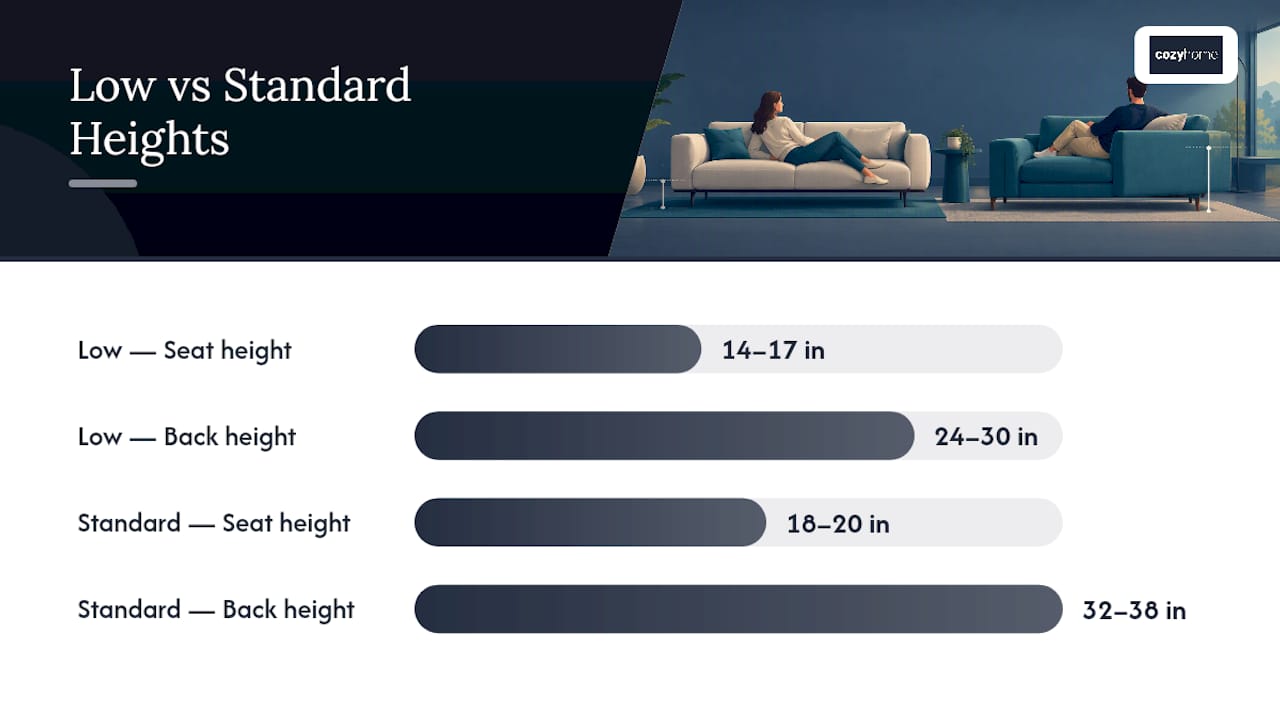 Low-profile and standard sofa height comparison