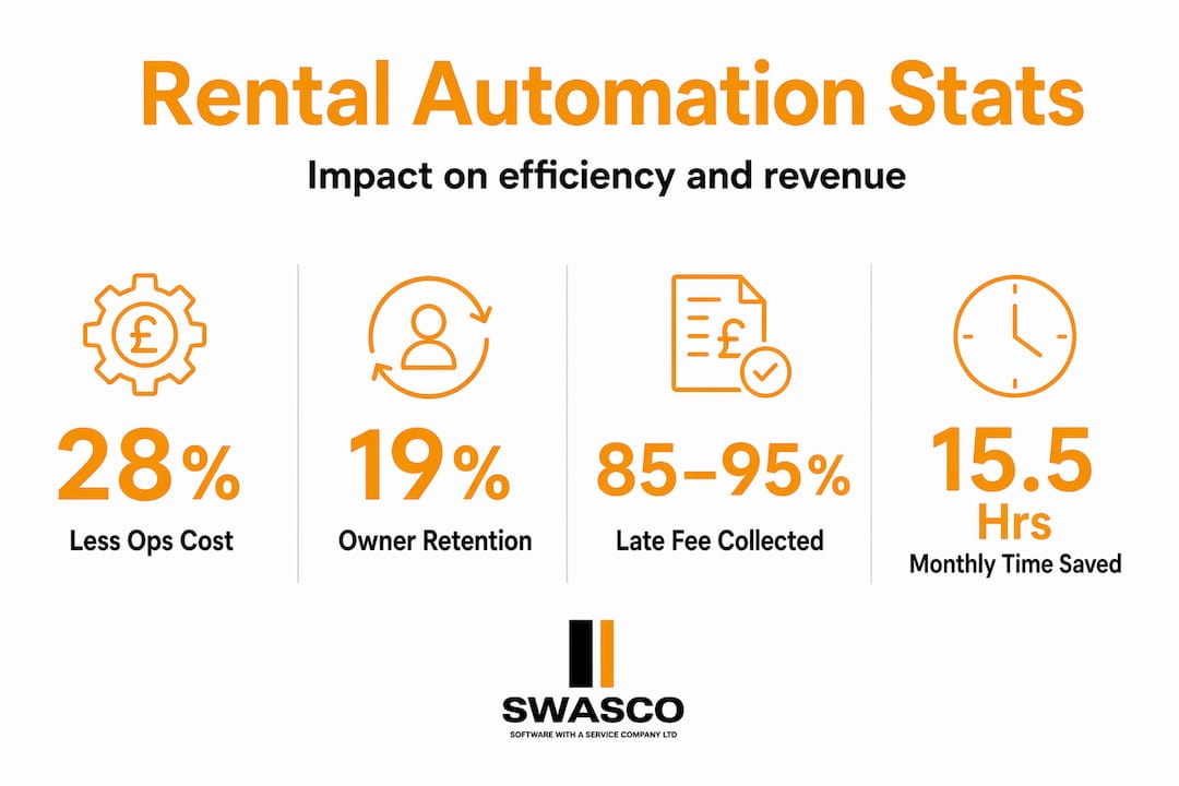 Infographic with key stats on rental automation benefits