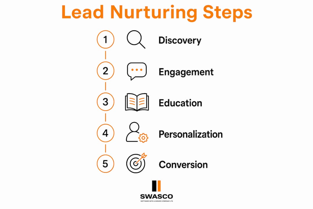 Infographic showing steps in lead nurturing process