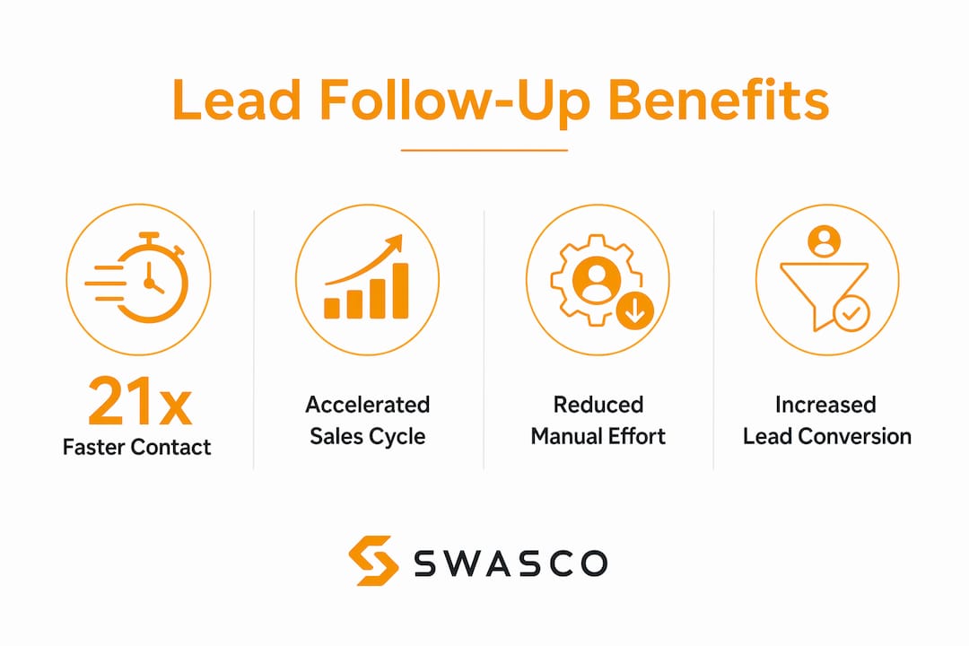 Infographic showing key benefits of automated lead follow-up