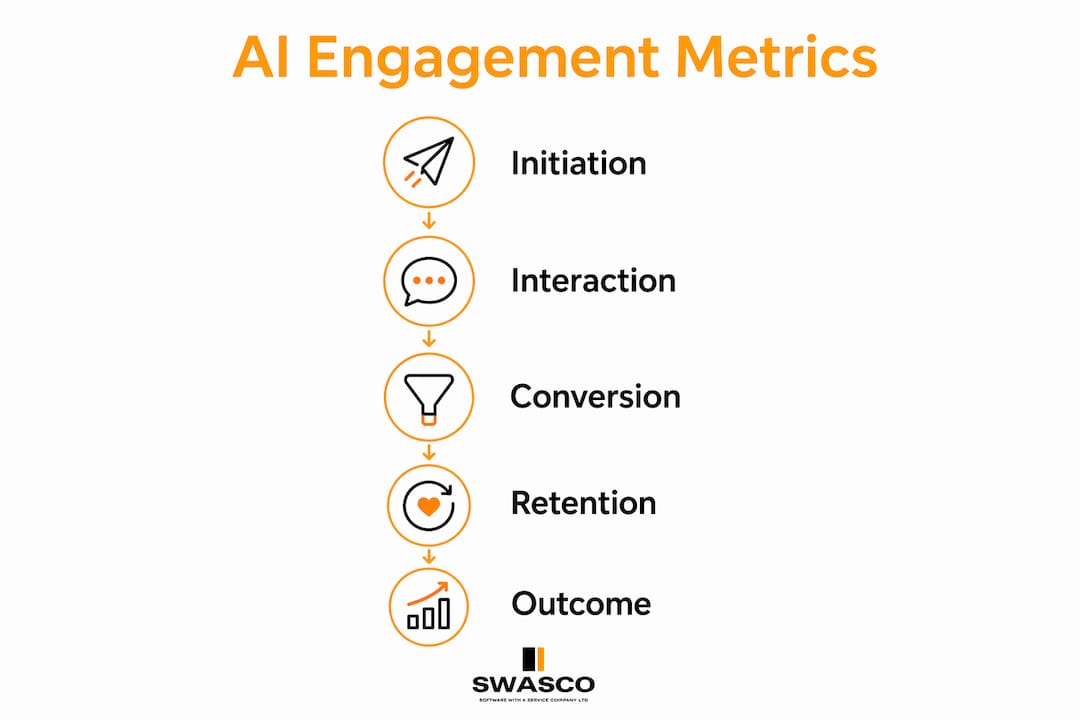 Infographic showing AI engagement measurement stages
