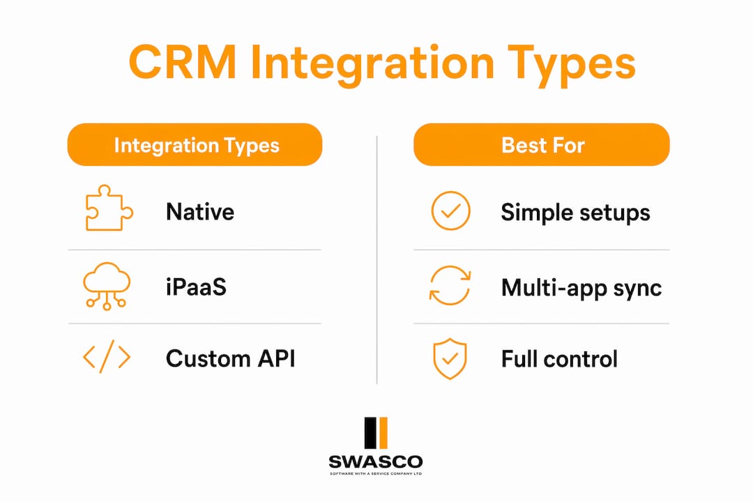 Infographic comparing CRM integration types and use cases