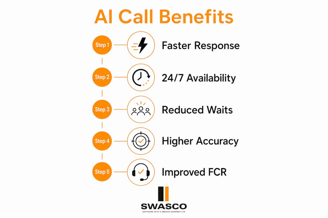Infographic showing key benefits of AI call handling