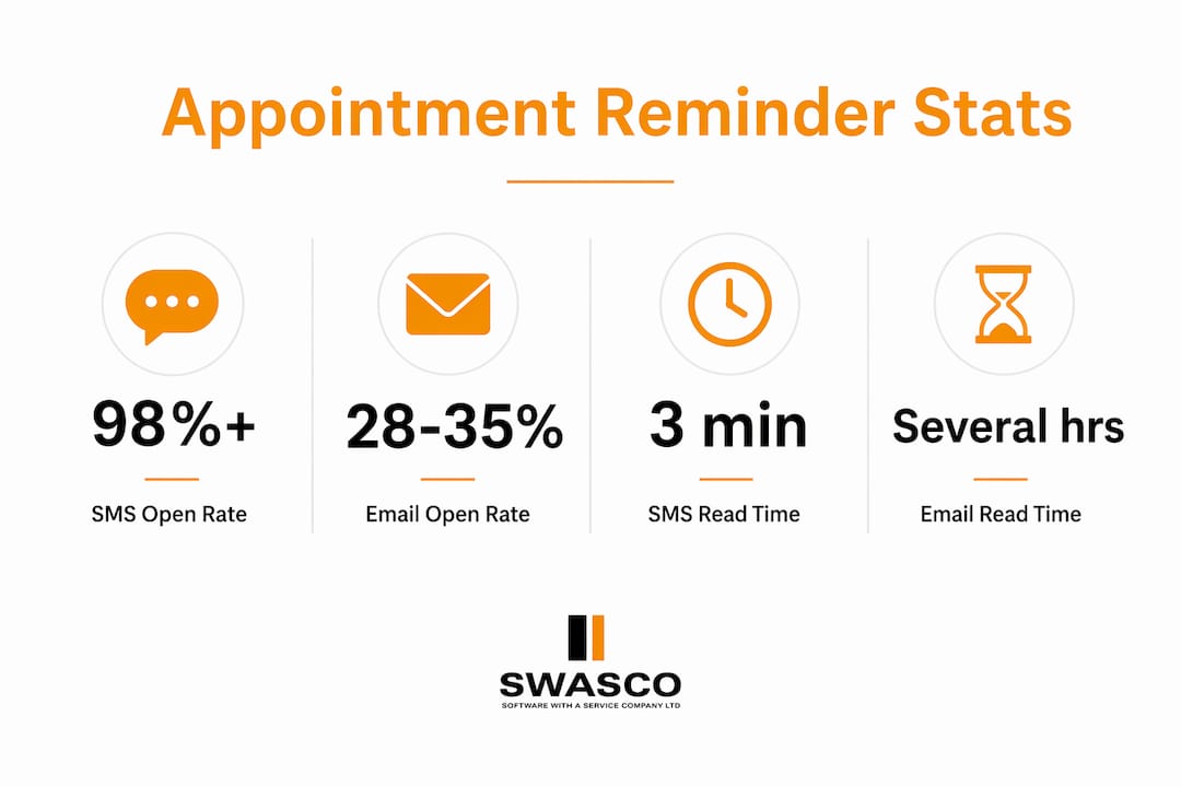 Infographic comparing SMS and email appointment reminder stats