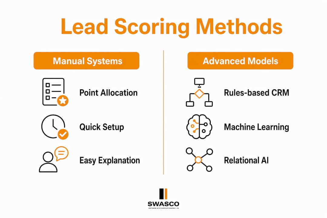 Infographic comparing manual versus advanced lead scoring methods