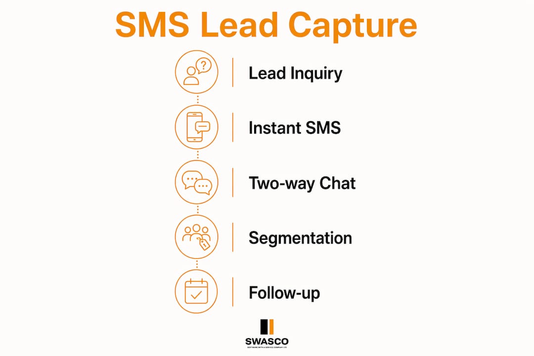 Infographic showing SMS lead capture steps