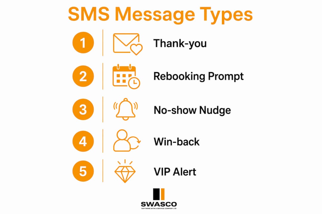 Infographic outlining SMS message types for rebooking