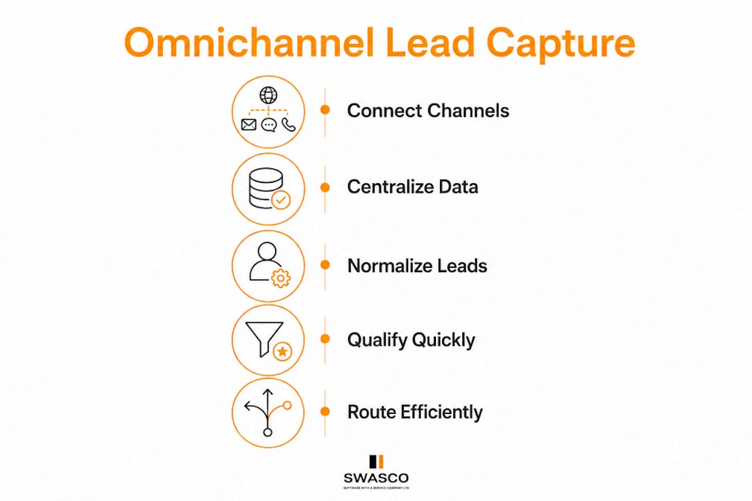 Infographic showing five steps of omnichannel lead capture