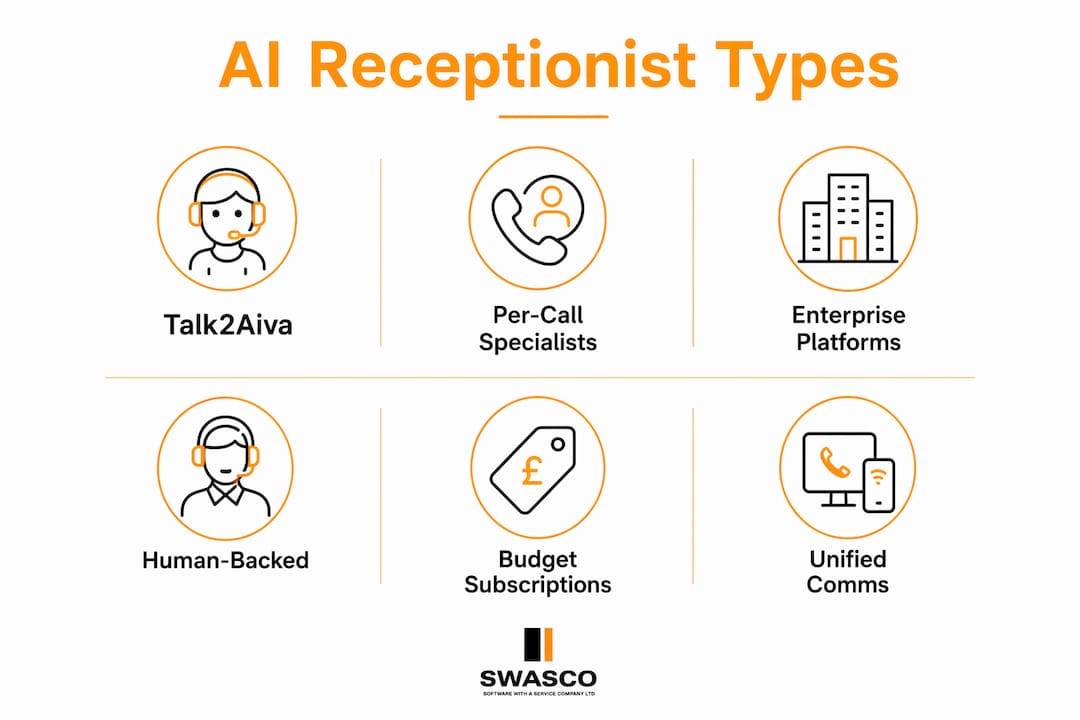 Infographic showing types of AI receptionists