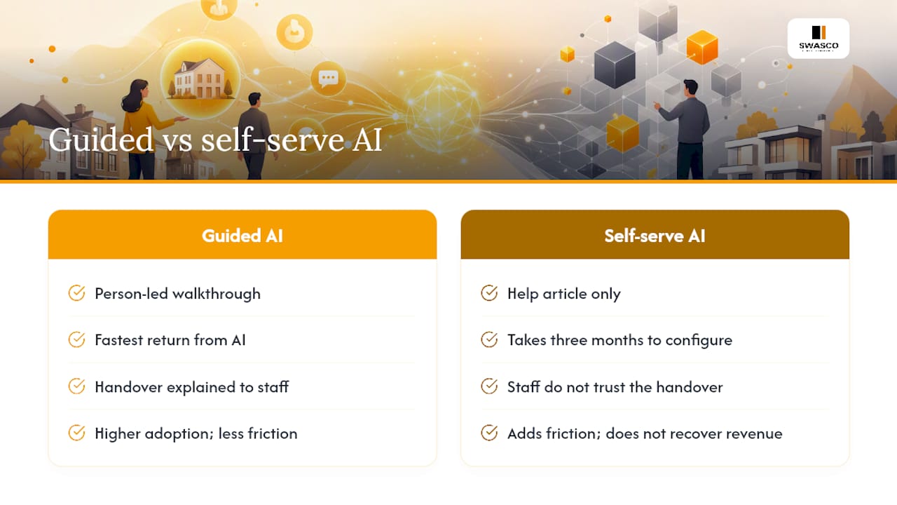 Why guided AI beats self-serve for estate agents — overview diagram