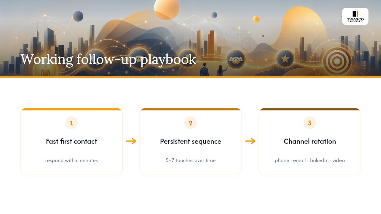Diagram of seven touch follow-up playbook for brokers