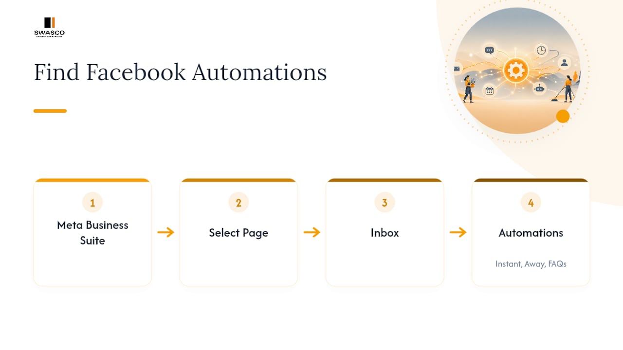 Facebook automation navigation and options