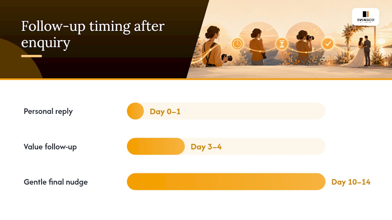 Follow-up sequences that re-engage without pestering — overview diagram