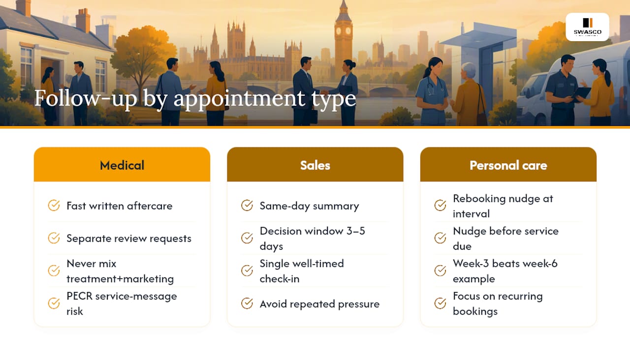 Follow-up by appointment type: medical, sales and consultations — overview diagram