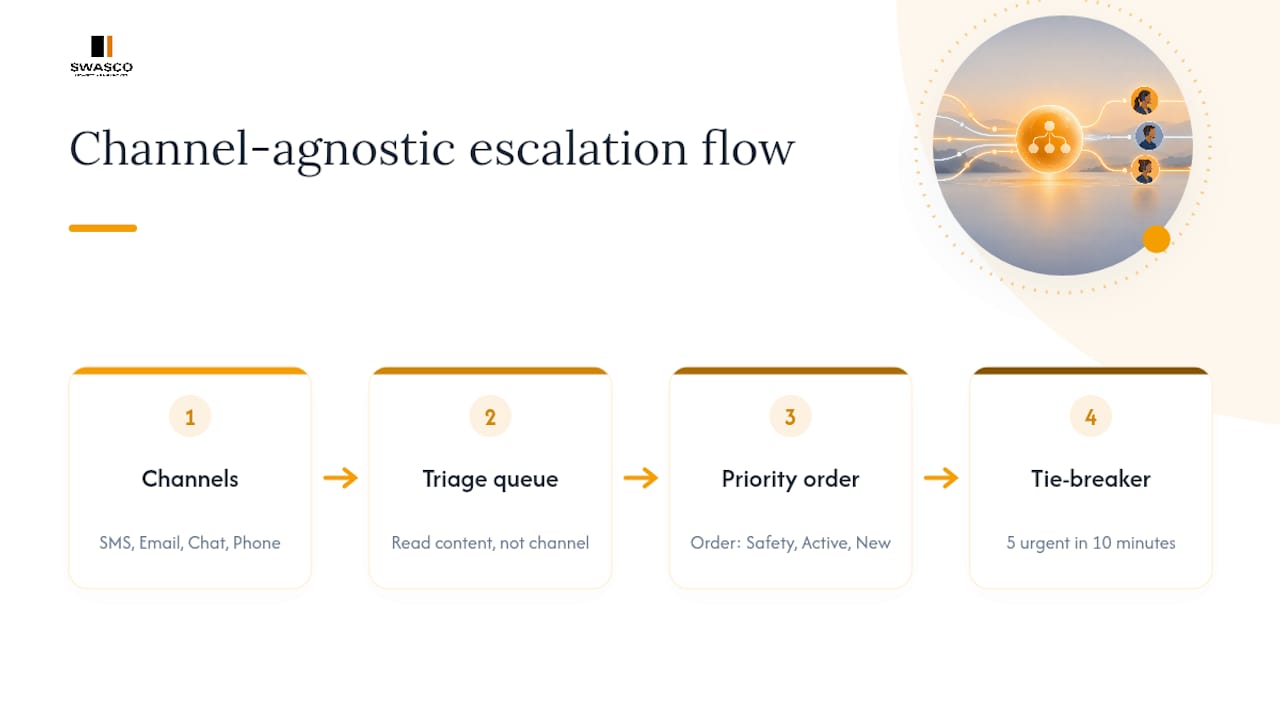 Enquiry triage priorities across communication channels
