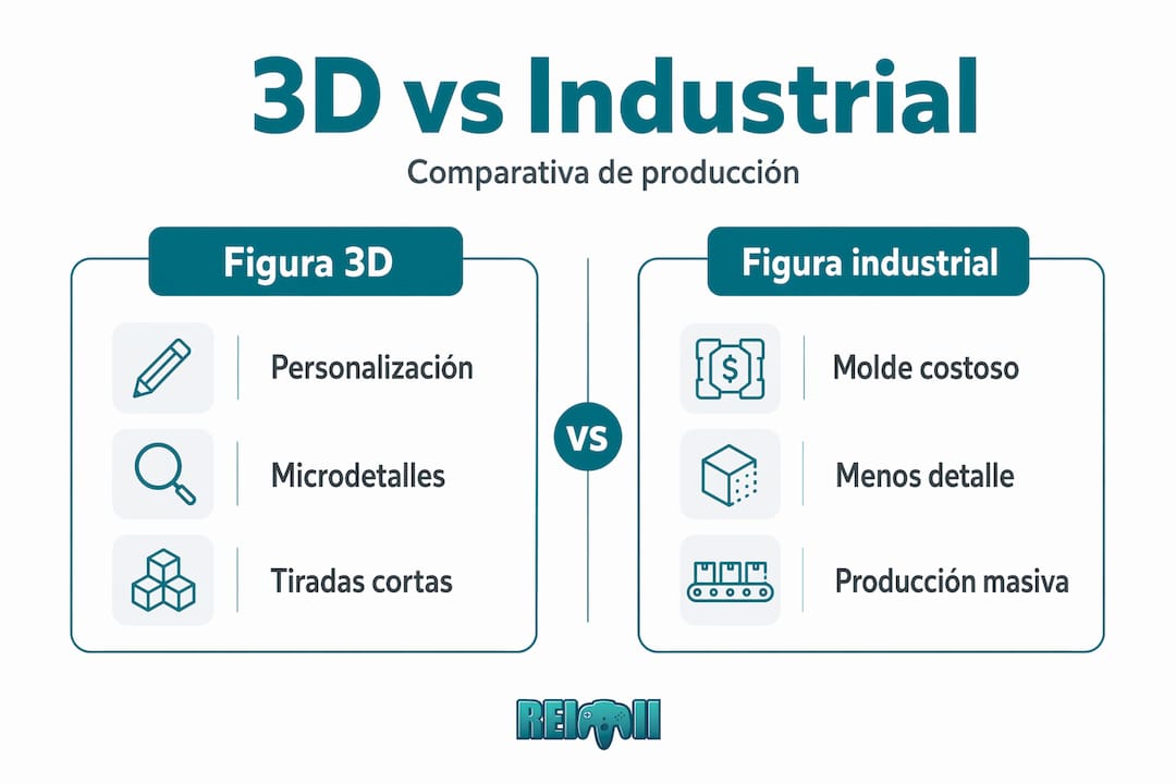 Diferencias visuales entre figuras 3D y modelos industriales