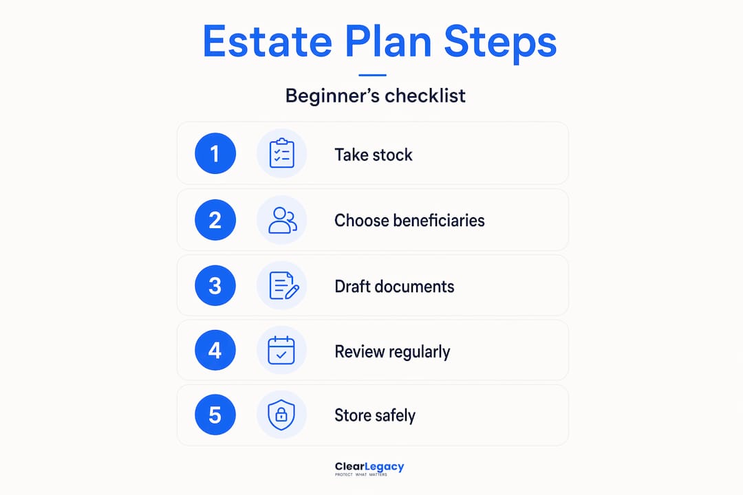 Infographic showing steps to create an estate plan