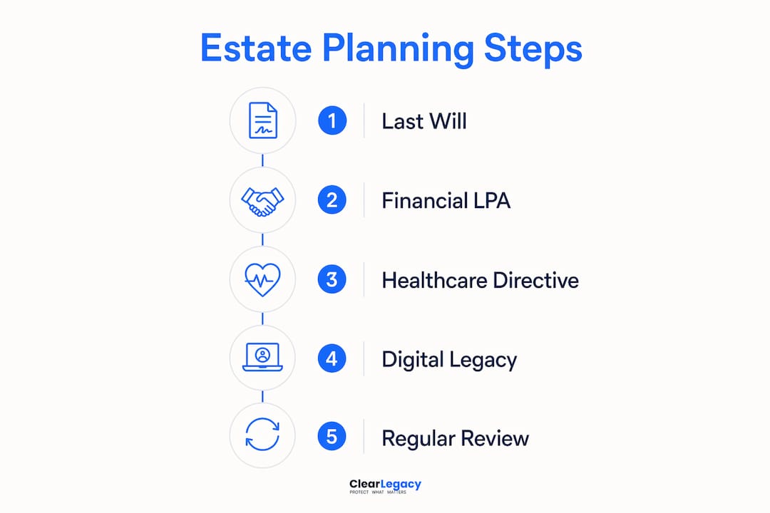 Infographic showing key estate planning steps