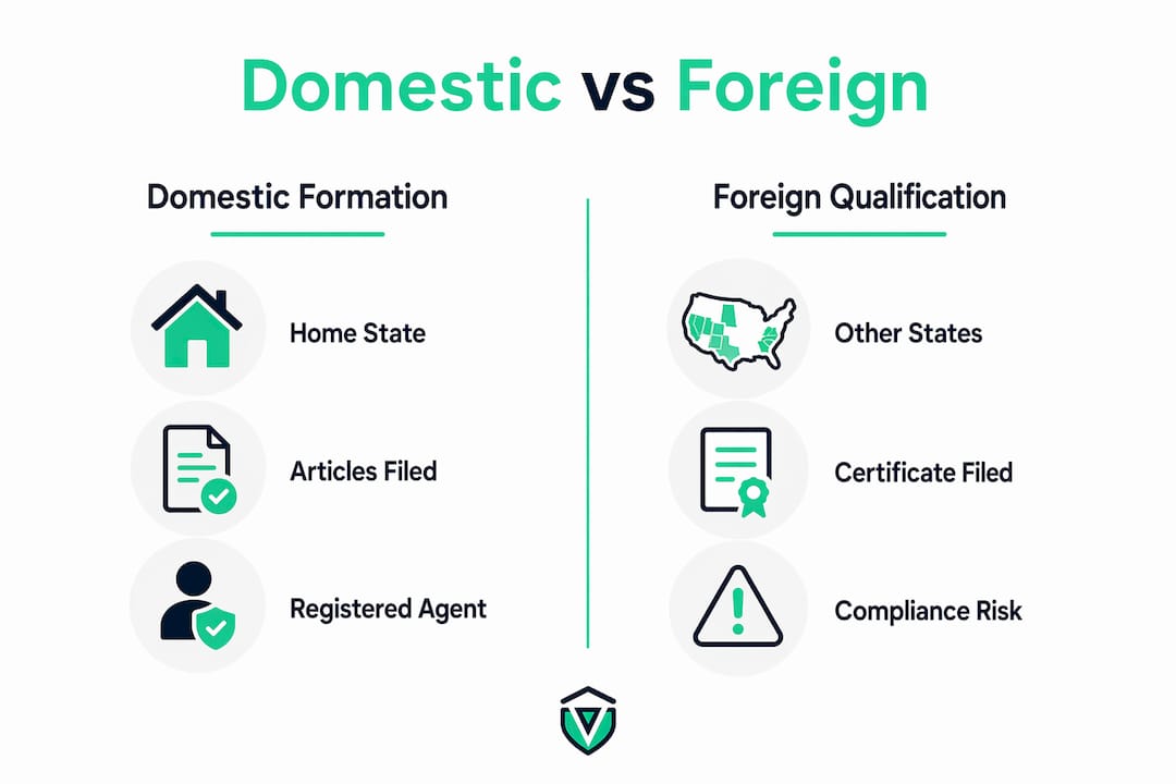 Infographic comparing domestic formation and foreign qualification