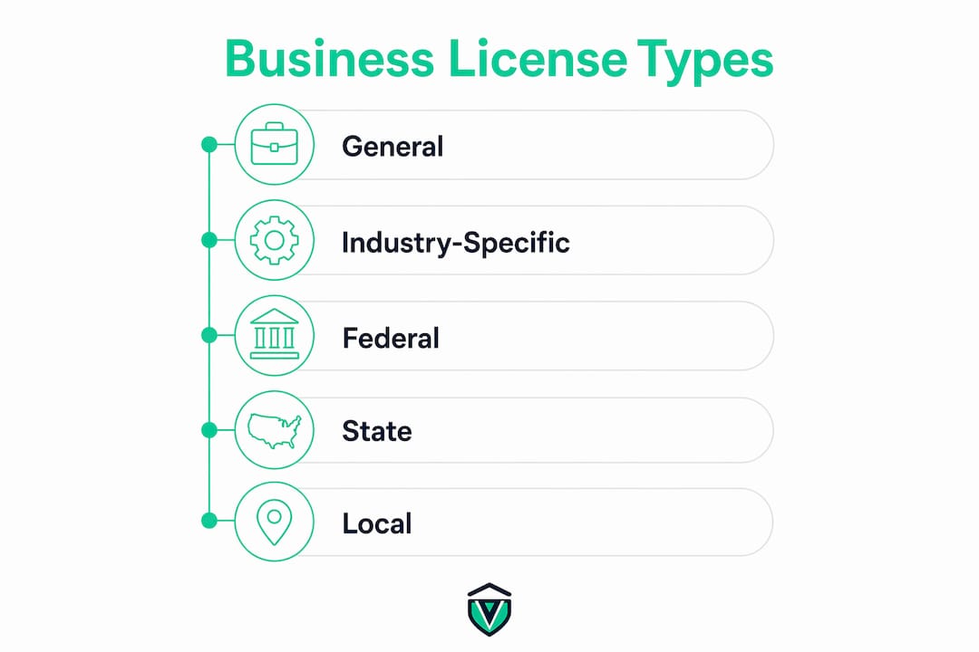 Infographic showing business license types in steps