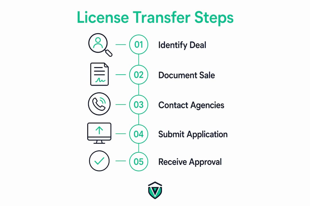 Infographic illustrating business license transfer steps