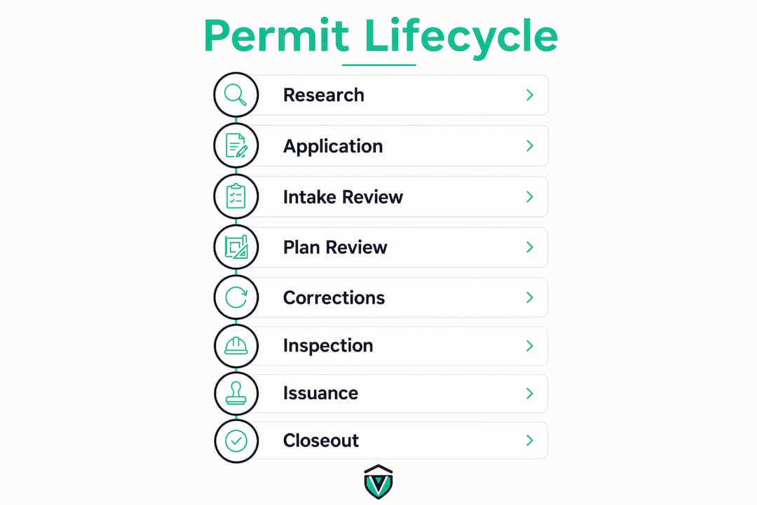 Infographic illustrating permit lifecycle stages