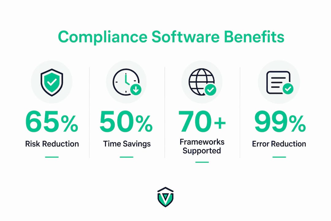 Infographic highlighting compliance software benefits with stats