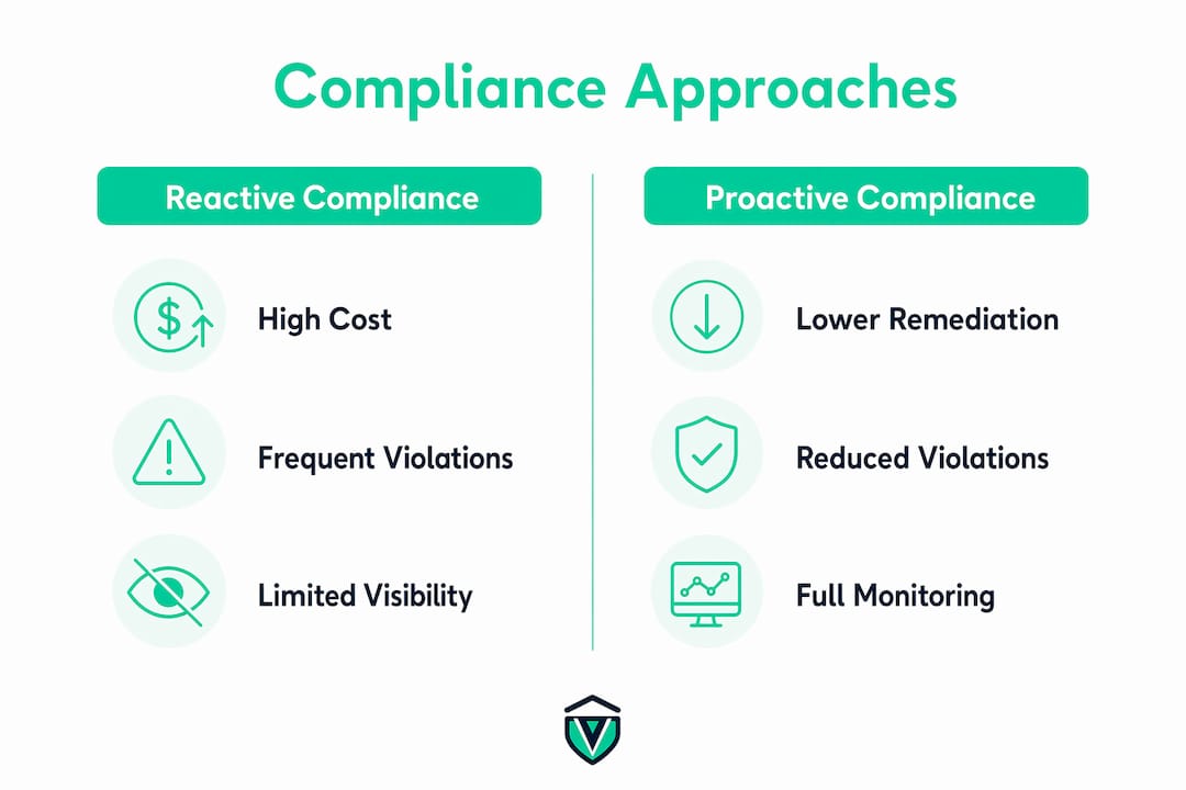 Infographic comparing proactive vs reactive compliance approaches