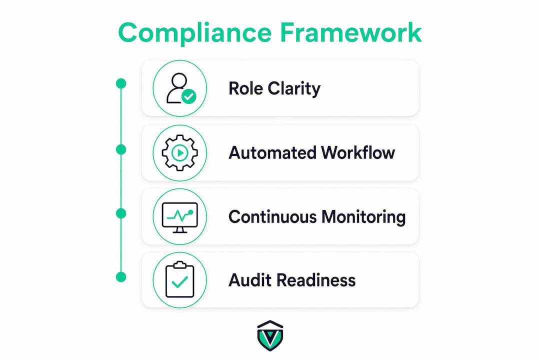 Infographic showing compliance framework steps