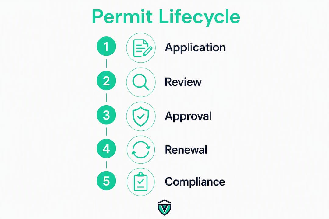 Infographic showing permit lifecycle stages