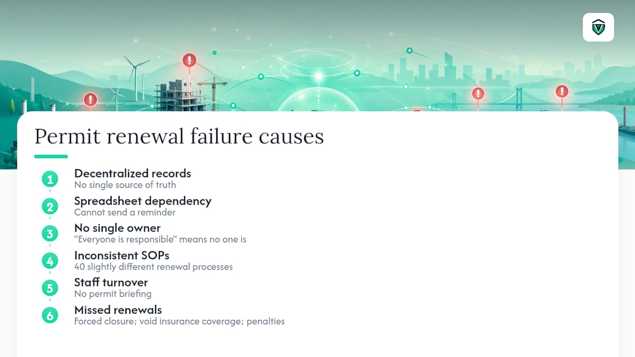 Diagram showing common causes of missed permit renewals