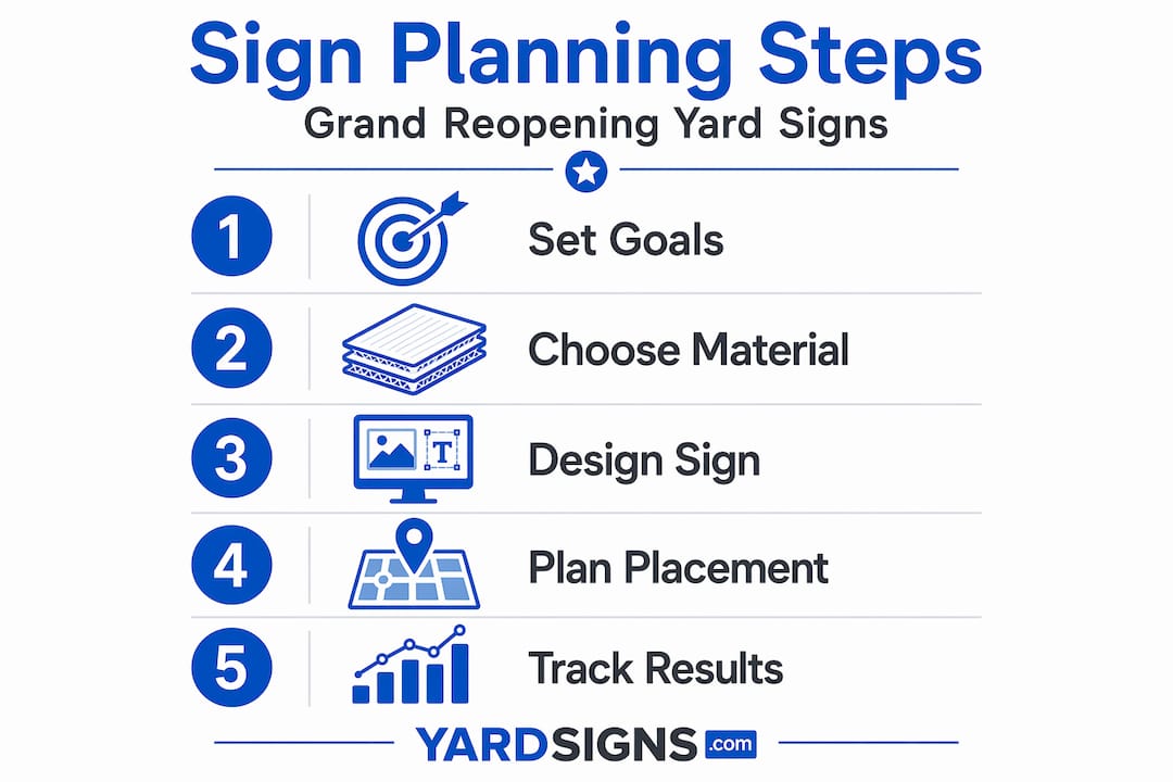 Infographic of yard sign planning steps for grand reopening