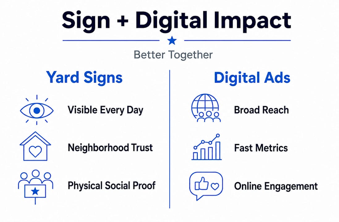 Split infographic comparing yard signs and digital ads