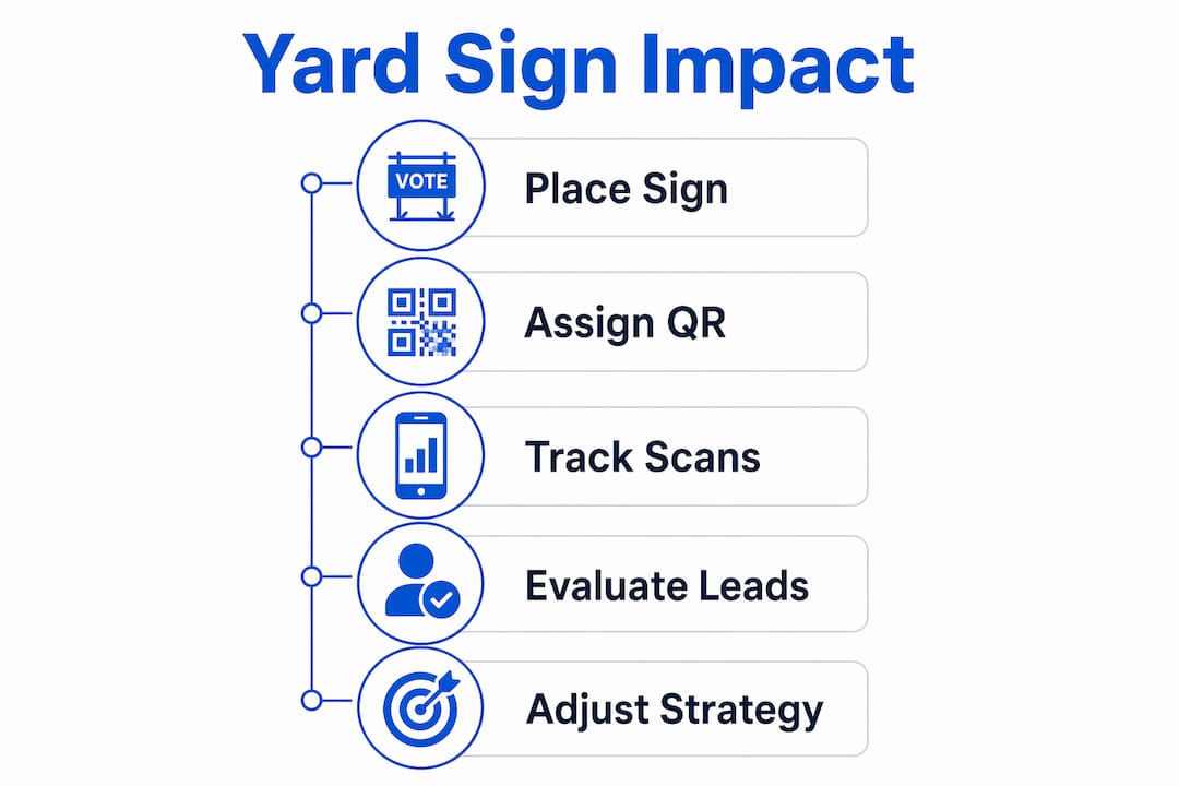 Infographic showing steps to track FSBO yard sign effectiveness