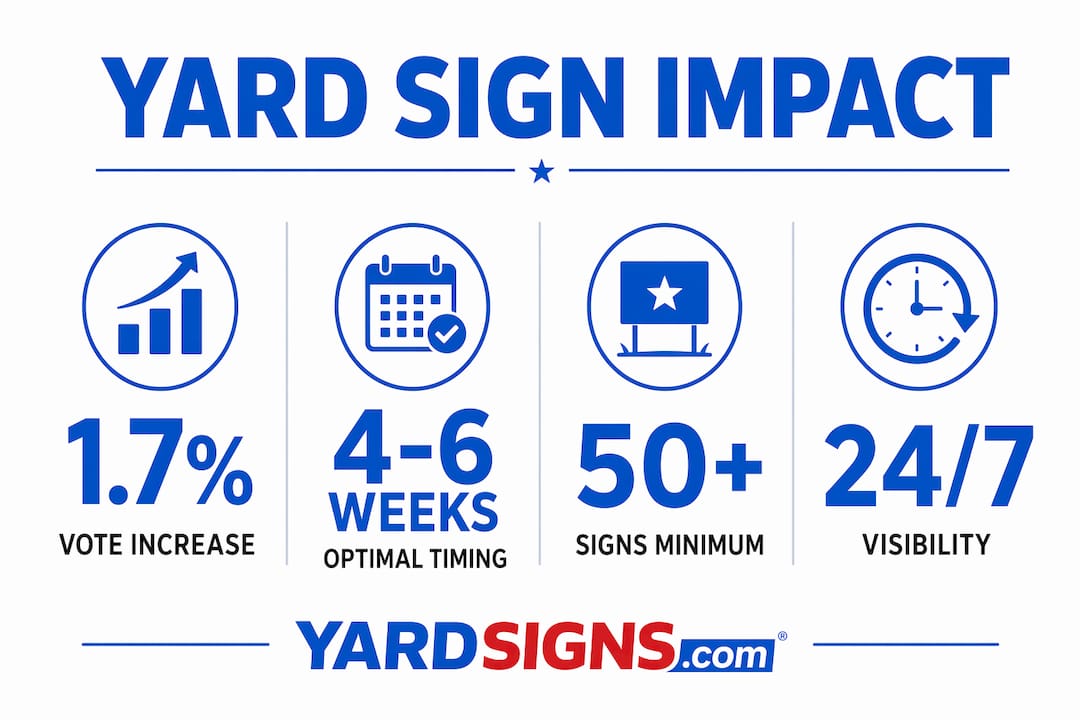 Infographic presenting yard sign campaign key statistics