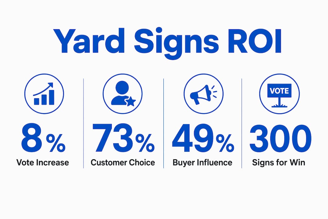 Infographic showing key ROI statistics for yard signs
