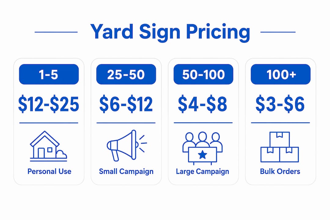 Infographic showing yard sign pricing by order quantity