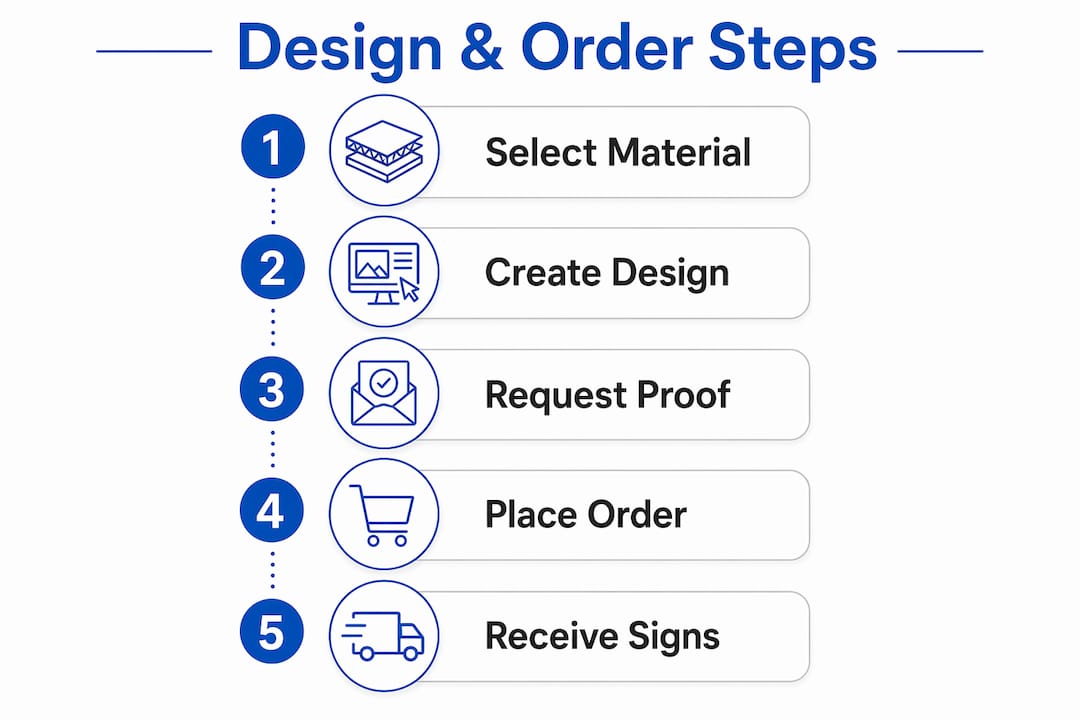 Infographic showing steps to design and order lawn signs