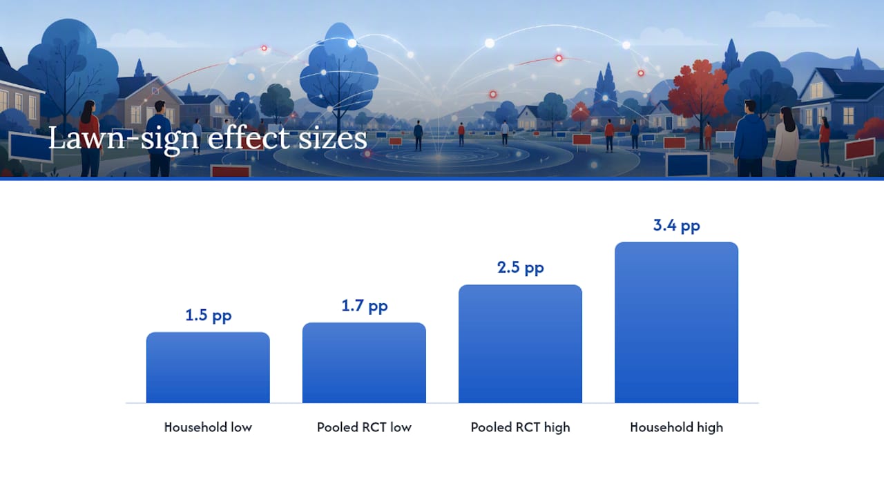 Diagram showing lawn sign effect on vote share