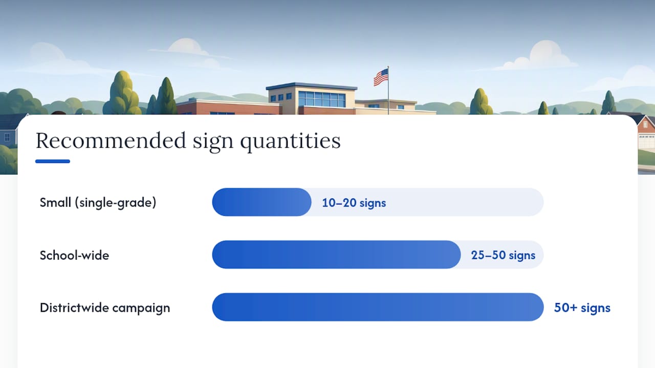Recommended yard sign quantities by event size