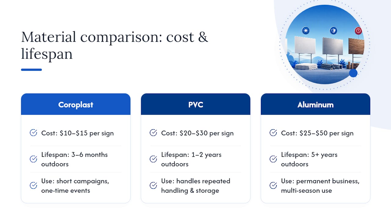 Cost and durability comparison of yard sign materials