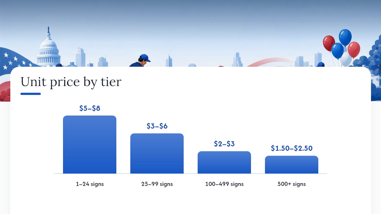 Diagram of yard sign price per unit by quantity ordered