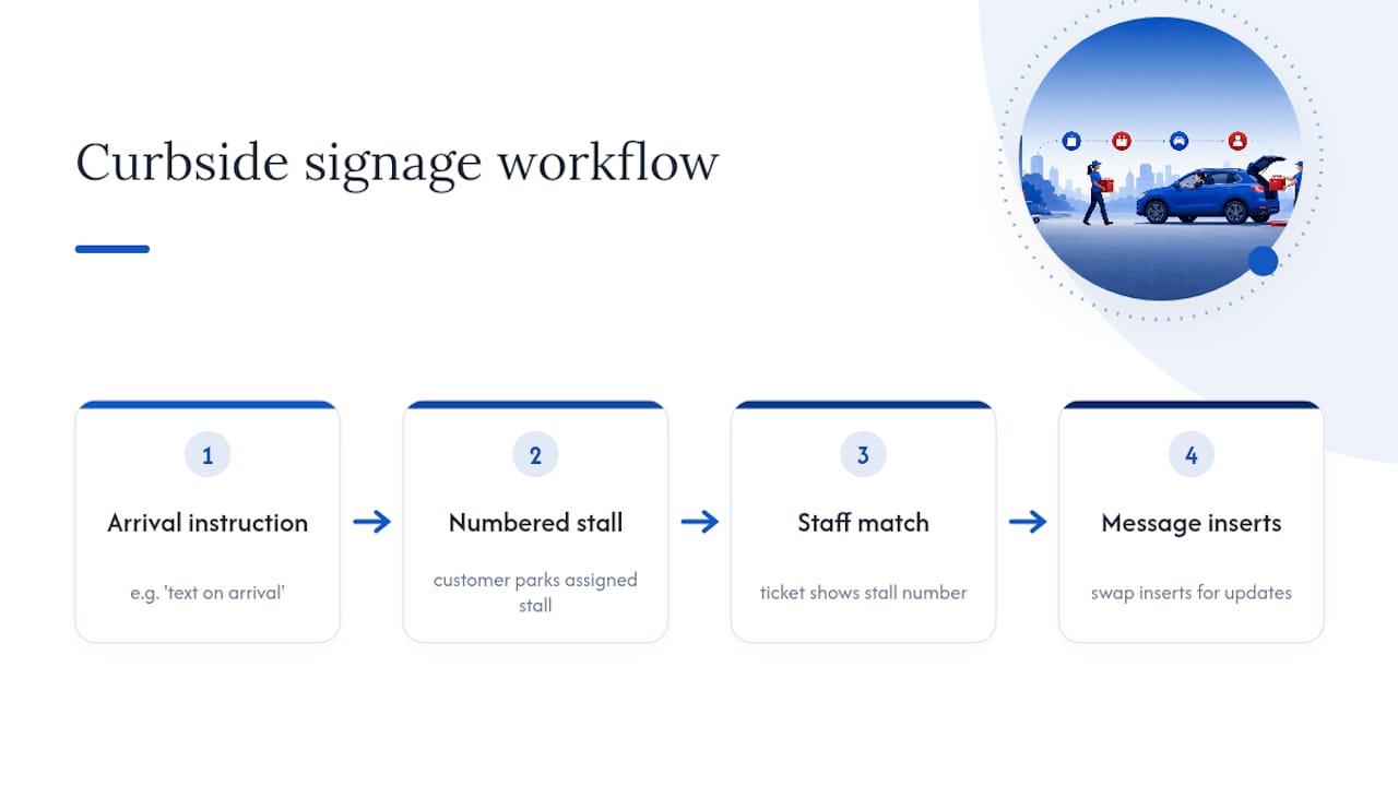 Curbside pickup signage workflow diagram