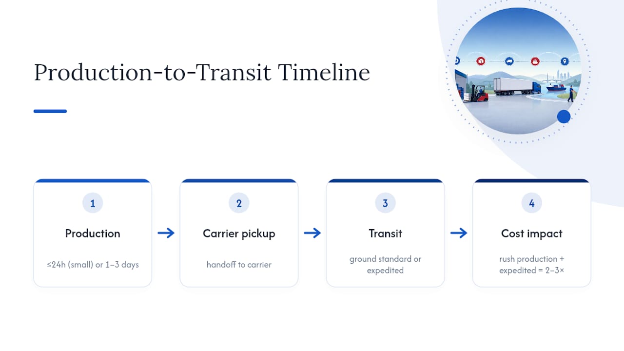 Production and shipping costs stacked over time