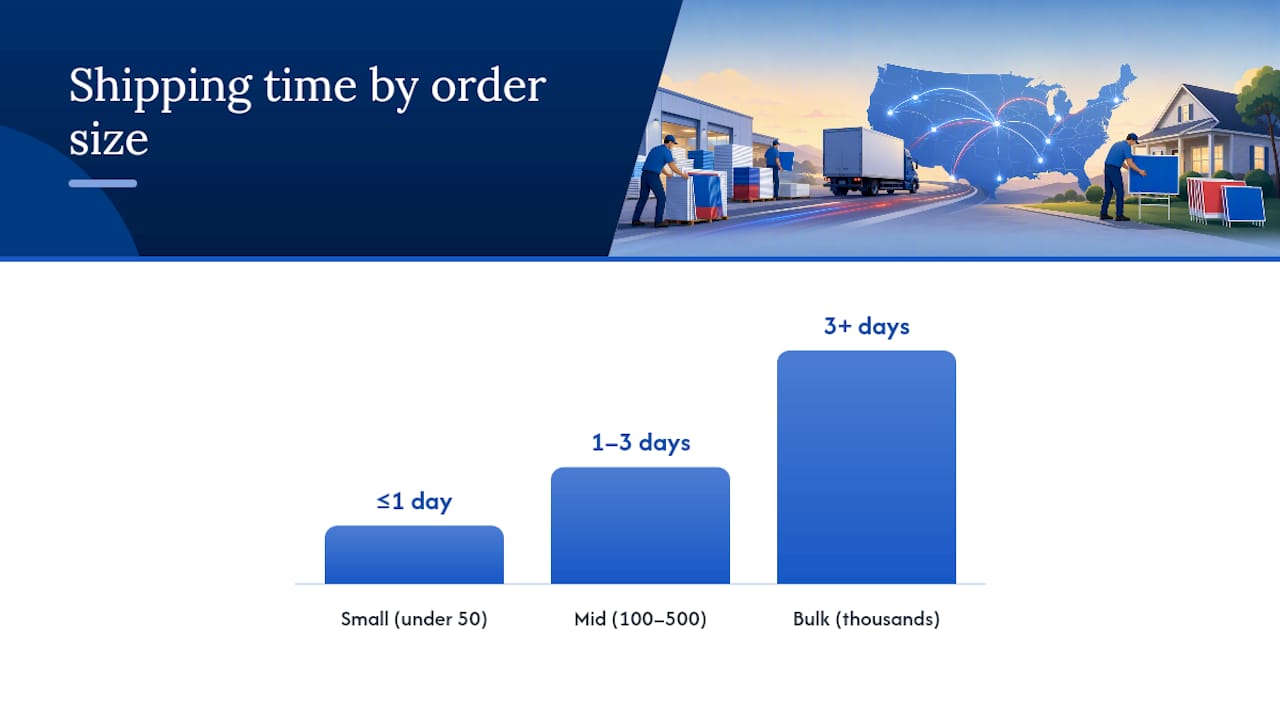 How Long Does Yard Sign Shipping Time Take by Order Size? — overview diagram