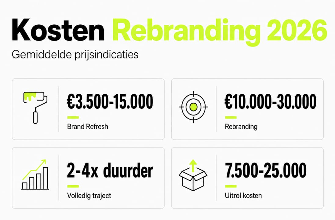 Infographic: belangrijkste cijfers over de kosten van rebranding in 2026