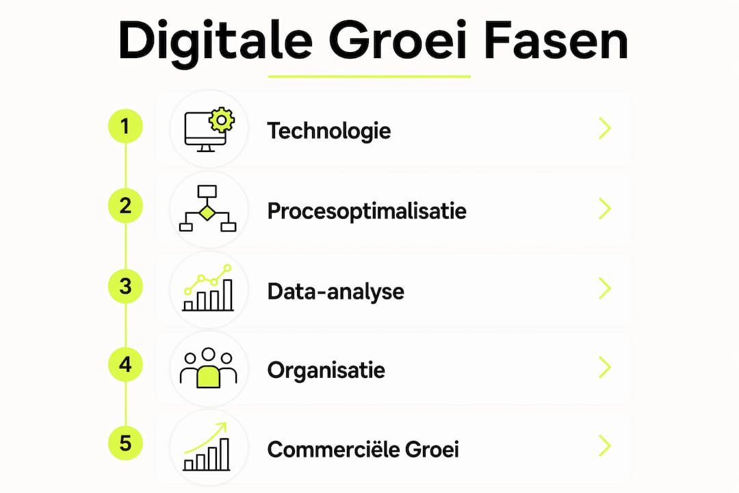 Infographic met de vijf belangrijkste fasen van digitale ontwikkeling in de bouwsector