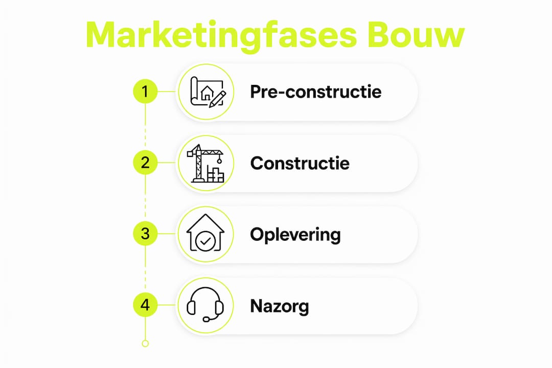 Overzichtelijke infographic: de verschillende marketingfasen binnen bouwprojectfotografie