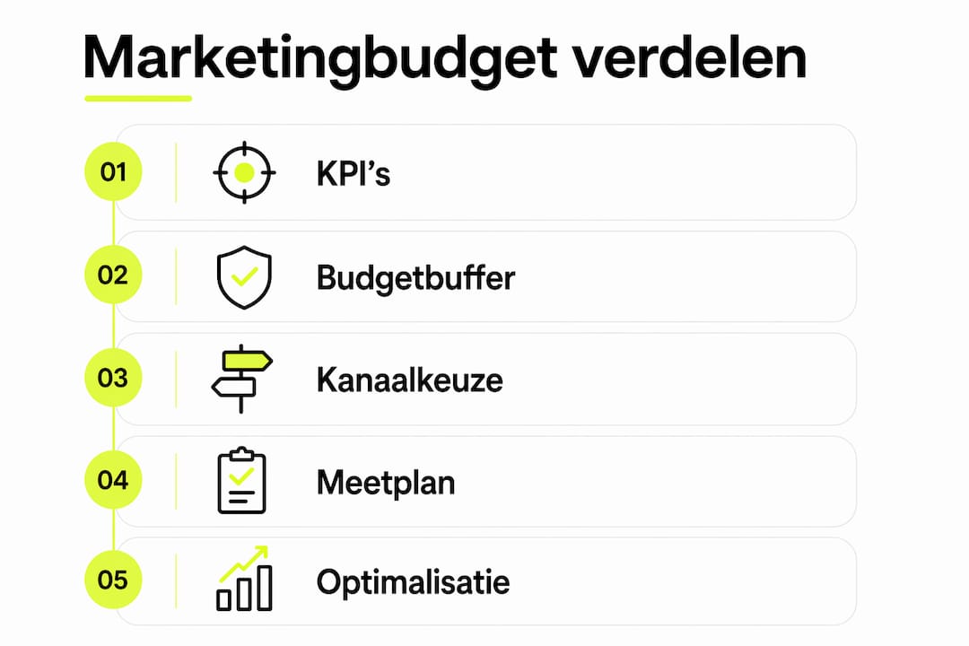 Infographic: zo verdeel je stap voor stap je marketingbudget